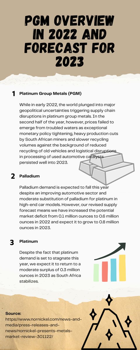 ScrapCatalytics's tweet photo. Let's have a look at PGM's overview in 2022 and the forecast for 2023💎✨ https://t.co/KZlUSuuAAW