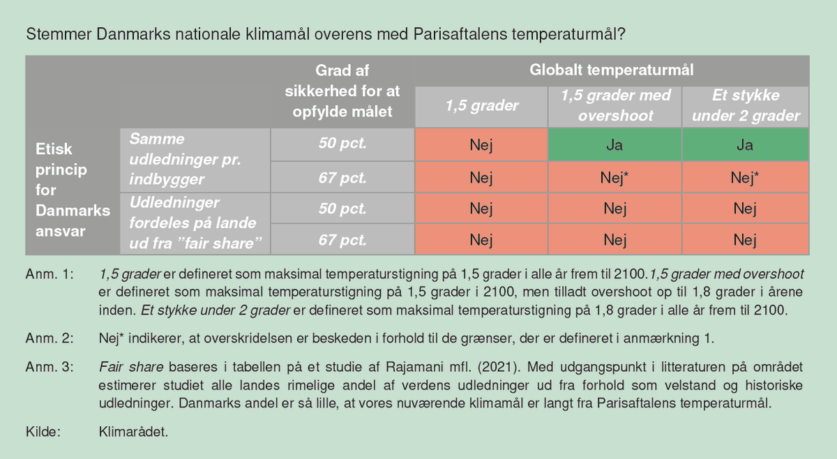 Forskellige præmisser afgør, om de danske klimamål lever op til #ParisAgreement temperaturmål. Men kun i få tilfælde kan de siges at være i overensstemmelse med Parisaftalen. Det konkluderer Klimarådet i en ny analyse.

Læs mere her:

klimaraadet.dk/da/nyheder/kli…

#dkgreen #dkpol
