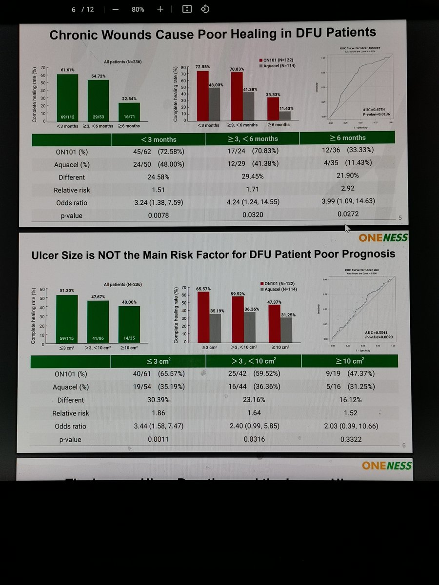johnhop10290134's tweet photo. Risk Factor Influencing Complete Healing in DFU Patients - Post-Hoc Analysis of a Phase 3 MRCT of Macrophage-Regulation New Drug

https://t.co/n1pLDmxK7R

#IDF2022 
#ON101
#FESPIXON
#footulcer
#diabeticfoot https://t.co/0UpBKBqK0U