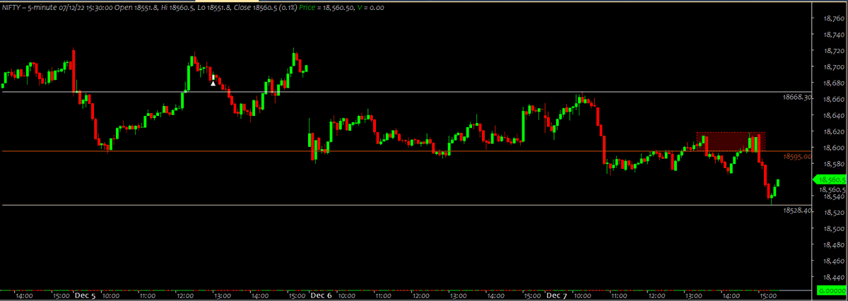 ChartingG's tweet photo. #NF50 #nifty50 #07Dec gave #Intra tgt +-118pts from last close & or +-73 pts from Day High as trade levels
Last close 18642.75-118=18524 ( Day Low 18528.40 )
Trade Trigger 18668.75 -73=18595
live with #tribe https://t.co/YtHjzMqzru