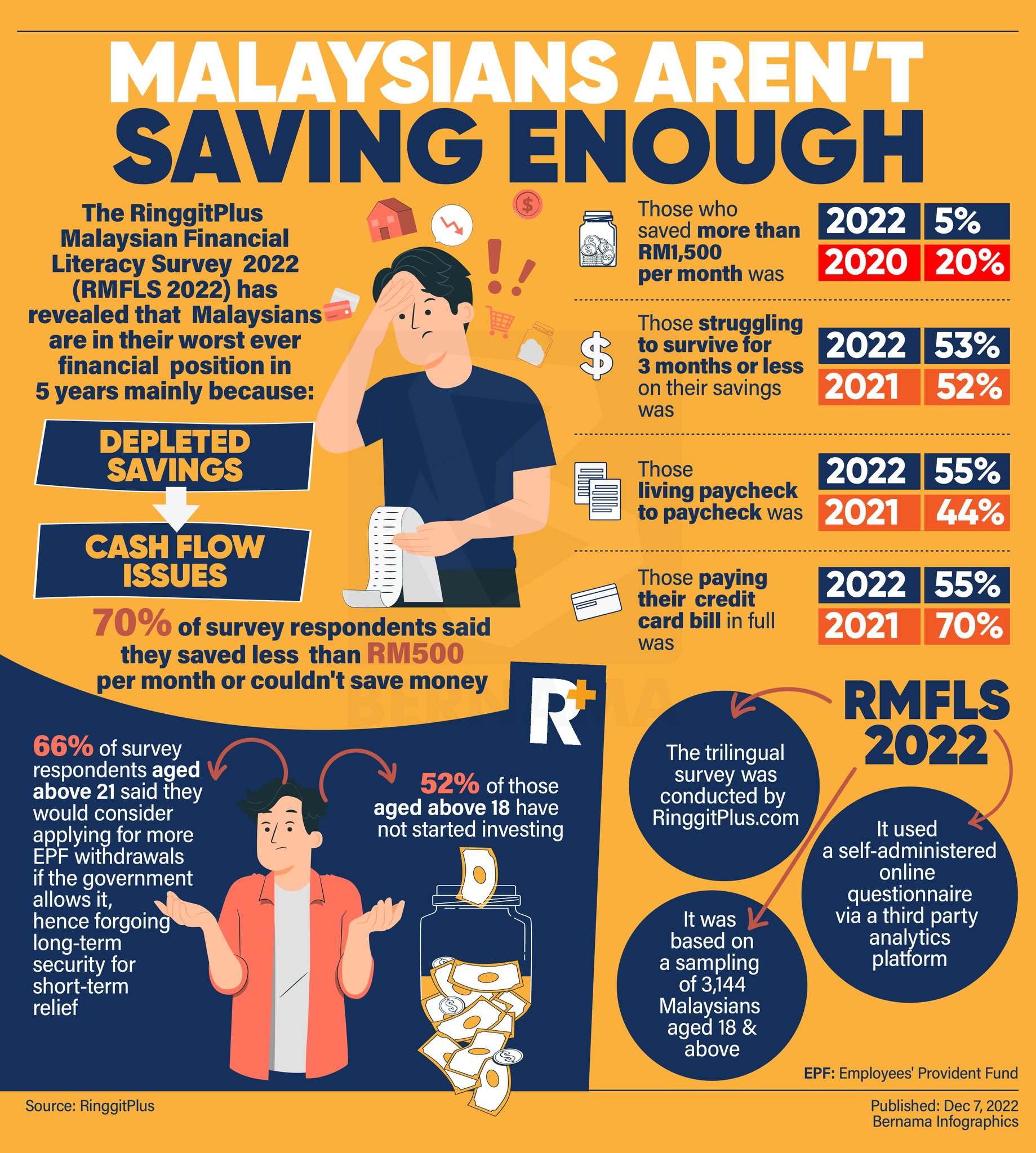 BERNAMA on Twitter "The RinggitPlus Malaysian Financial Literacy