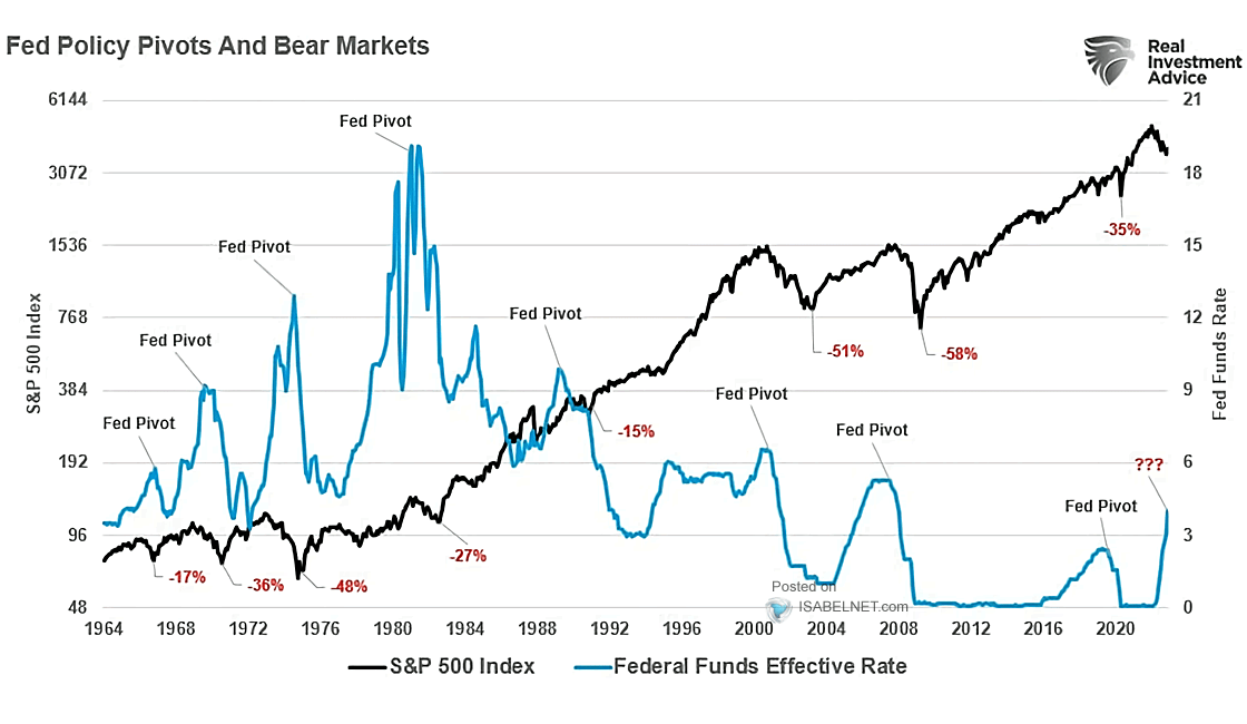 🇺🇸 S&amp;P 500

US equity investors should worry when the Federal Reserve stops raising or cuts rates
👉 isabelnet.com/?s=S%26P+500

h/t <a href="/LanceRoberts/">Lance Roberts</a> #markets #fed #Fedfunds #rates #interestrates 
#sp500 $spx #spx $spy #stocks #stockmarket #equities #investing
