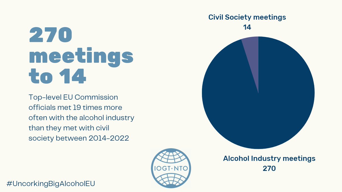 IOGT-NTO (@iogtnto) on Twitter photo New report from <a href="/IOGTNTO/">IOGT-NTO</a> and <a href="/Movendi_Int/">Movendi International</a> show in numbers the activity of Big Alcohol in the EU.
Alcohol industry and public health policy do not mix. Public health policy should aim to protect the health of citizens, not the profits of harmful industries
#UncorkingBigAlcoholEU New report from <a href="/IOGTNTO/">IOGT-NTO</a> and <a href="/Movendi_Int/">Movendi International</a> show in numbers the activity of Big Alcohol in the EU.
Alcohol industry and public health policy do not mix. Public health policy should aim to protect the health of citizens, not the profits of harmful industries
#UncorkingBigAlcoholEU