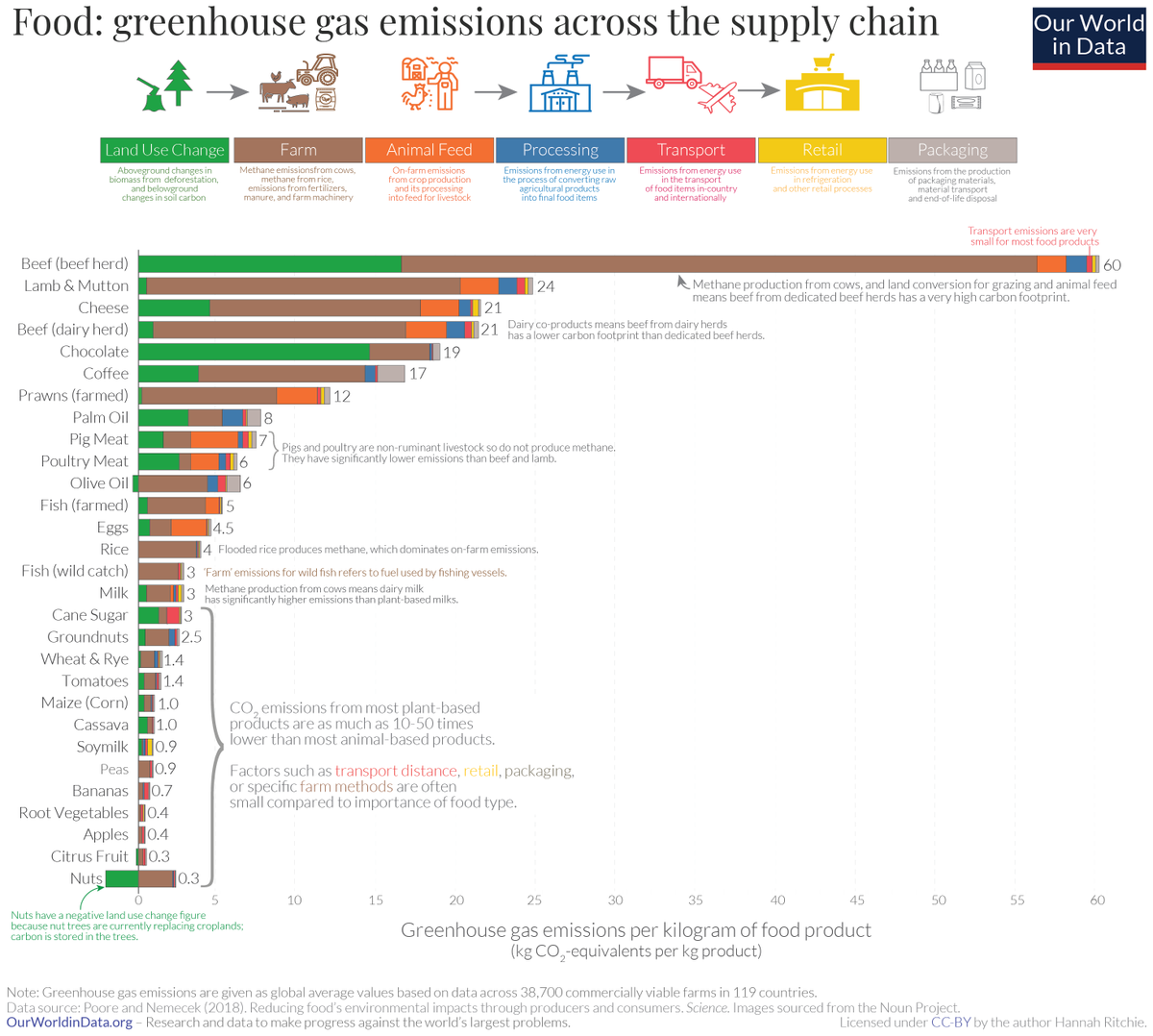 MaxCRoser's tweet image. If you want to reduce your carbon footprint, focus on what you eat, not whether your food is local.

The chart shows why: transport tends to account for only a small share of greenhouse gas emissions — the differences between different food choices are much larger.