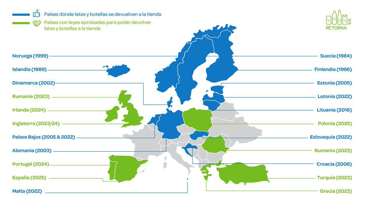 A partir de febrero de 2024, en Irlanda 🇮🇪 las latas y las botellas se podrán devolver a tiendas y supermercados para evitar que acaben contaminando el entorno. 
Envases < 0.5 l. = 0.15 €
Envases > 0.5 l. = 0.25€
#sddr #plástico #medioambiente #residuos
rte.ie/news/ireland/2…