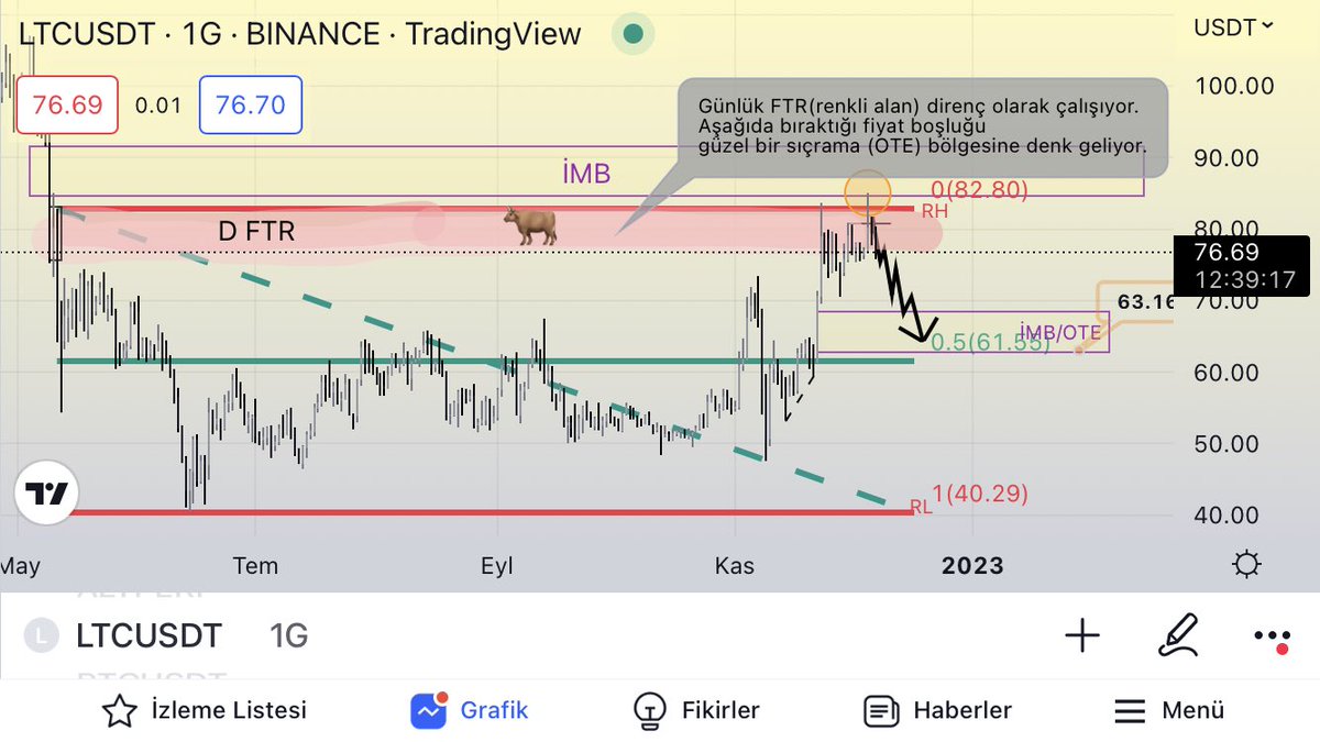 #LTC HTF 
Geç kalanlar  ya da işleme dahil olmak isteyenler grafik sizin yol haritanız olsun.