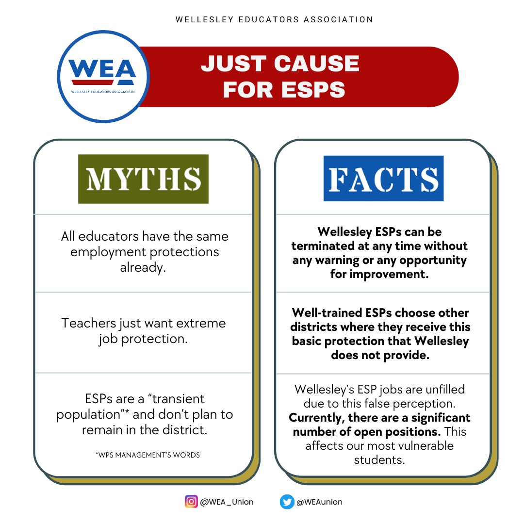 WEAunion's tweet photo. Wellesley is the ONLY one, of 9 comparable districts, that does NOT provide just cause protections for ESPs. (Just cause = an employer must have a reason to act in disciplining an employee and the reason must be just and fair.) @LiacosWEA @massteacher #159days https://t.co/wVZ0br26T1