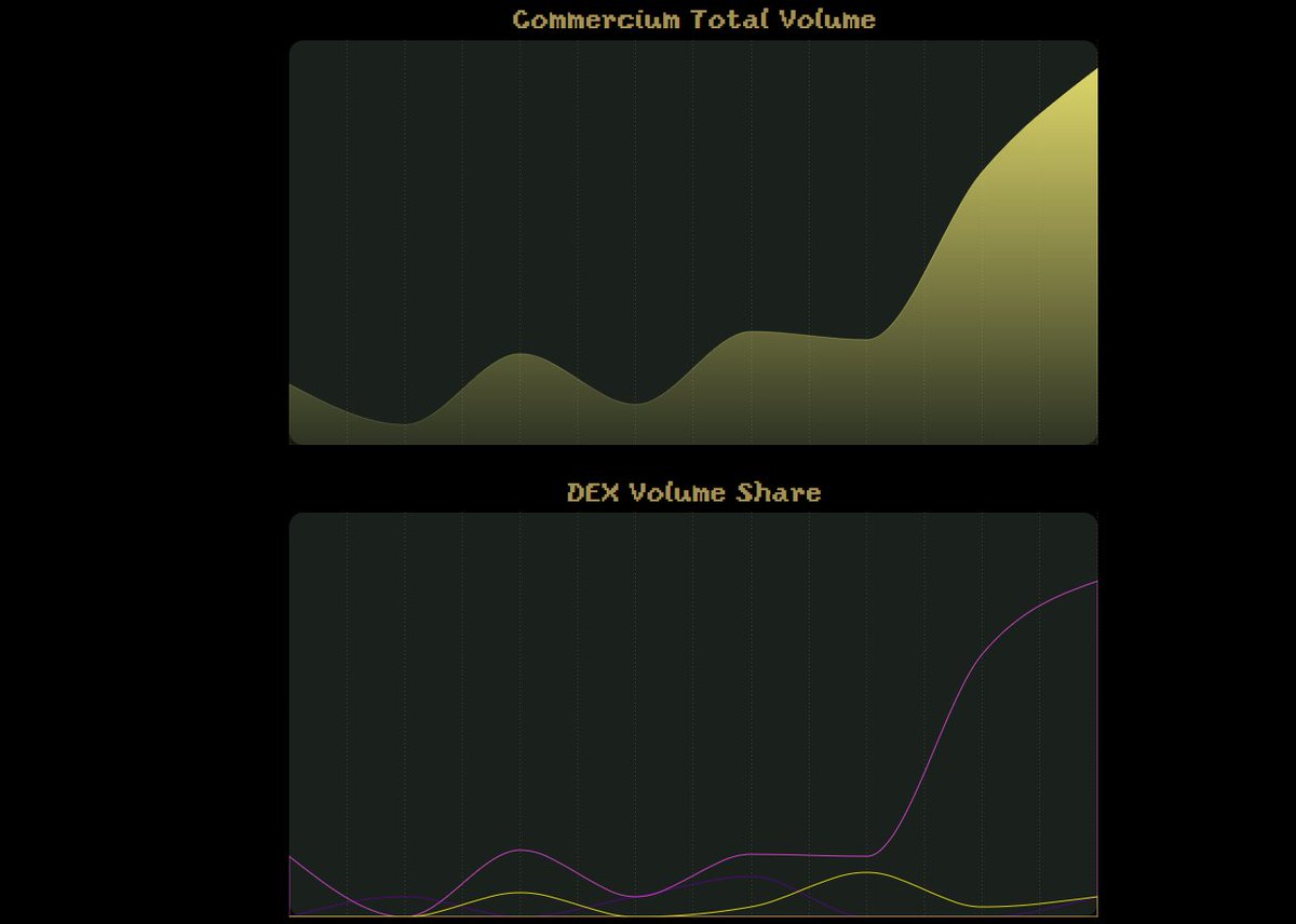 We just deployed new contracts and started logging trades.
Let's see which DEX is the most market efficient 👀
commercium.app/stats

(As we're still on testnet the USD values don't have much merit)