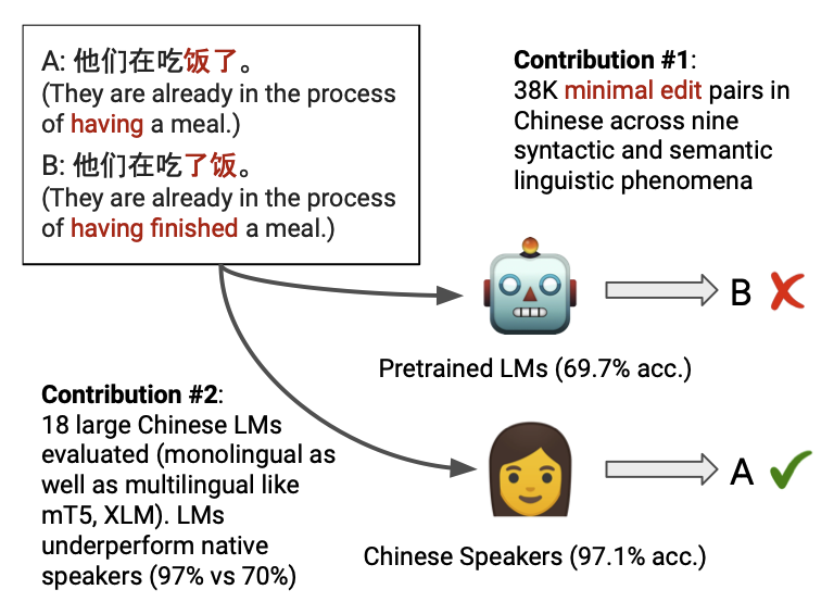 How much Chinese linguistic knowledge do large pretrained language models encode? SLING (to appear at #EMNLP2022) investigates this question and presents a high-quality dataset with 38K minimal pairs covering 9 Chinese linguistic phenomena. (1/6)

📄Paper: arxiv.org/abs/2210.11689