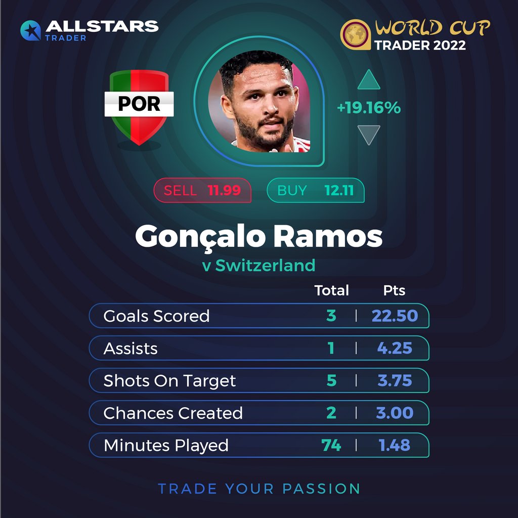 AllStarsTrader's tweet photo. Bravo Goncalo Ramos!!

Our AllStars Player of the day. A mighty performance worthy our of Player of the Day crown. Can he replicate such a performance in the Quarter Finals?

Trade Ramos and more ONLY with AllStars Trader. Download the app from the playstore. 
#worldcup #football https://t.co/ePNUxvvNlf