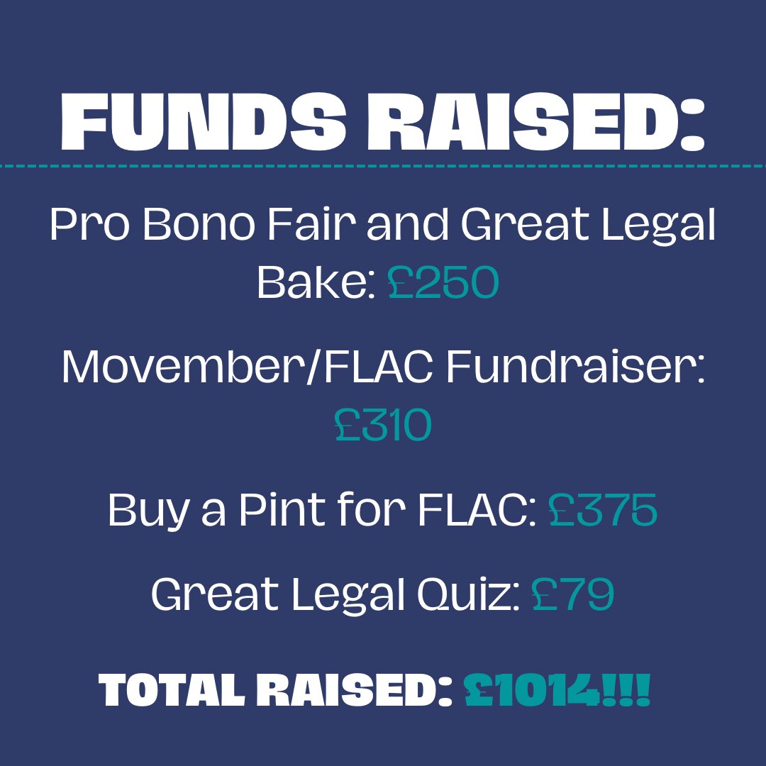 Incredibly happy to share that the FLAC committee have raised over £1000 this semester for various causes! 💙⚖️ #wedoprobono