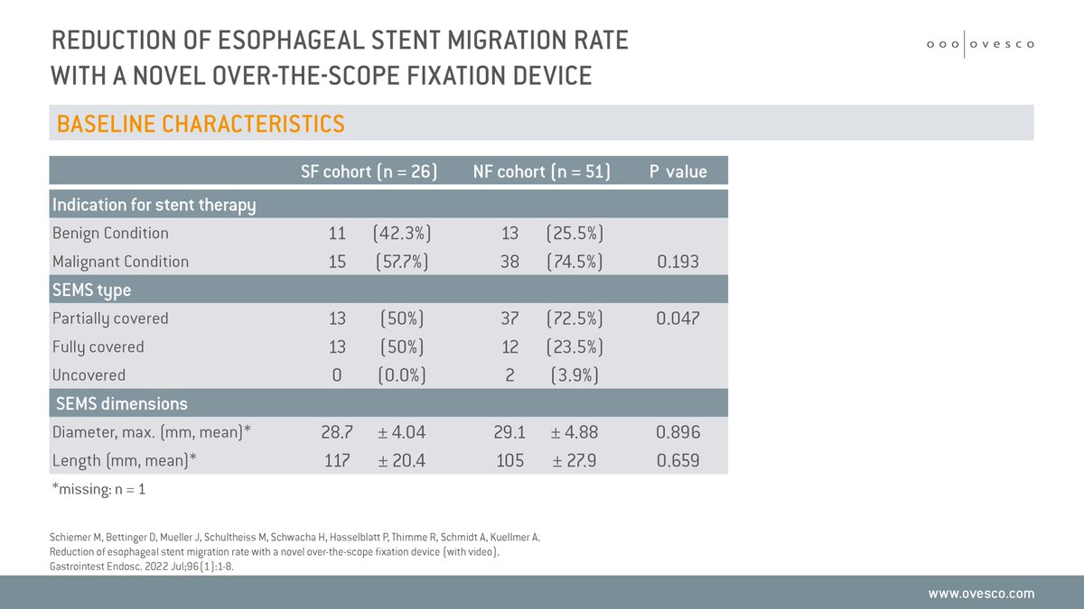 NEW STUDY:
stentfix OTSC® fixation significantly lowers the stent migration rate in patients with benign or malignant gastroesophageal diseases.

Click here for more product information: ovesco.com/otsc-system/st…

#ovesco #otsc #stentfix #clinicaldata