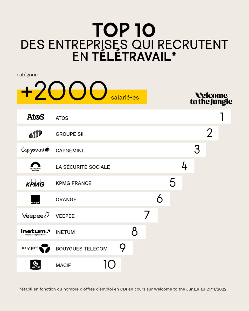 Groupe SII (@groupesii) on Twitter photo 🏆 Le groupe SII est 2ème au Top 10 des entreprises de plus de 2000 employés qui recrutent le plus en #télétravail sur <a href="/wttj_fr/">Welcome to the Jungle France</a> ! Le télétravail reste un atout majeur dans l'équilibre vie pro et vie perso.
👉 Toutes nos opportunités : lnkd.in/dhDDJ7AS 🏆 Le groupe SII est 2ème au Top 10 des entreprises de plus de 2000 employés qui recrutent le plus en #télétravail sur <a href="/wttj_fr/">Welcome to the Jungle France</a> ! Le télétravail reste un atout majeur dans l'équilibre vie pro et vie perso.
👉 Toutes nos opportunités : lnkd.in/dhDDJ7AS