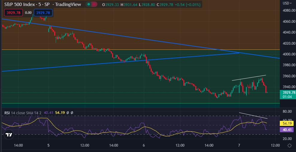 cw29546's tweet photo. $spx 5 mins negative divergence for short entry. $spx cannot move above 3953 pivots meaning the little bounce maybe over. waiting lower level for a bigger bounce. https://t.co/aT6Sc0WJgN