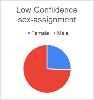 LaurynBenedict's tweet photo. Next #Parrot result. . . this one is a puzzle. Why did we have so many extra males in the data-set? Perhaps because they were actually females. These graphs are telling. 

Our takeaway: When a parrot's sex is uncertain, people tend to assume it's male. https://t.co/ryXGveuItX