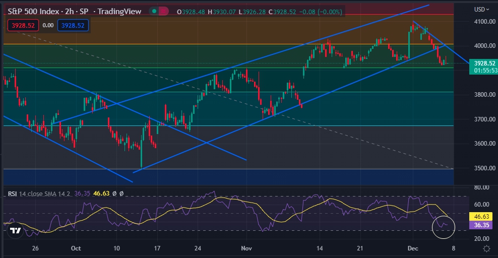 cw29546's tweet photo. $spx 2hr still not oversold. but, it need to break 3920 to test lower levels. https://t.co/0Z90XiUugk