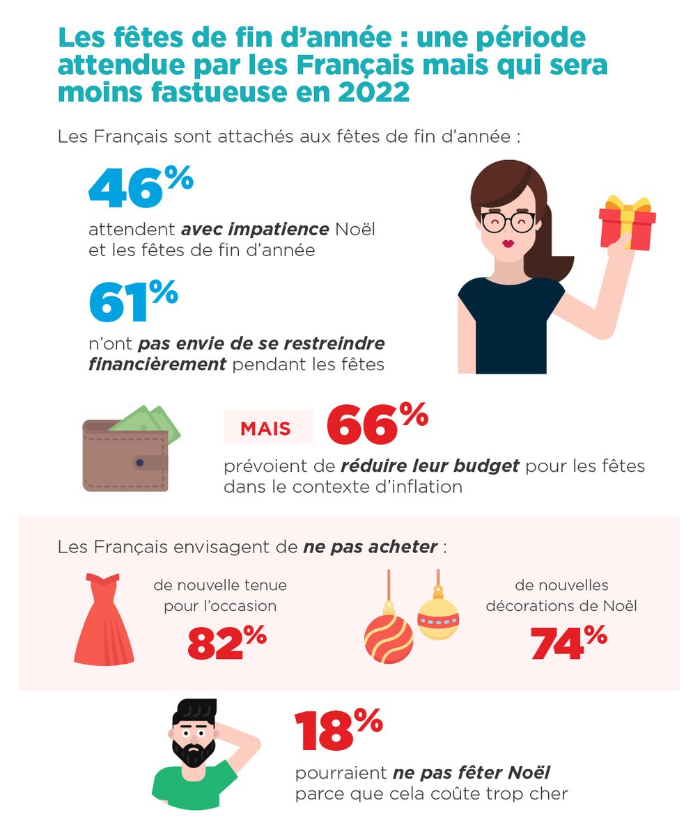 opinionway's tweet photo. [BUDGET] Dans le contexte d’#inflation, 66% des Français prévoient de réduire leur #budget pour les fêtes de fin d'année, d'après la dernière vague du #Sofinscope @credit_sofinco. 
Tous les résultats 👉https://t.co/TYVtQTaSwm https://t.co/JZX4ygdrYF