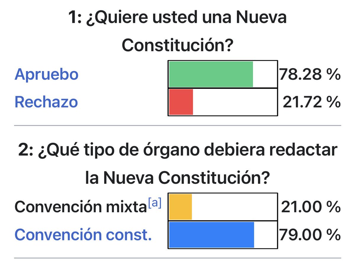 andres20ad's tweet photo. En el plebiscito de entrada se le preguntó a los chilenos si querían una Convención mixta o totalmente electa. El 80% votó por una Convención 100% electa. Si el presidente no defiende la decisión de  los chilenos, no merece ser presidente. 
#MixtaNo https://t.co/zPwC9OXAHt
