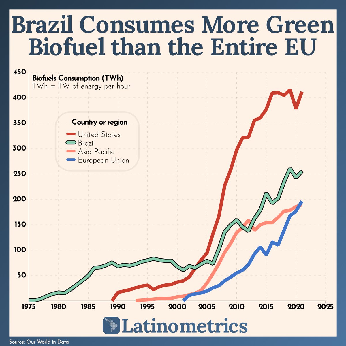 (1/10) Despite criticism of Brazil's handling of the Amazon, the country is home to the greenest fuel on the planet.

A thread on Brazil's ethanol revolution 🇧🇷⛽: