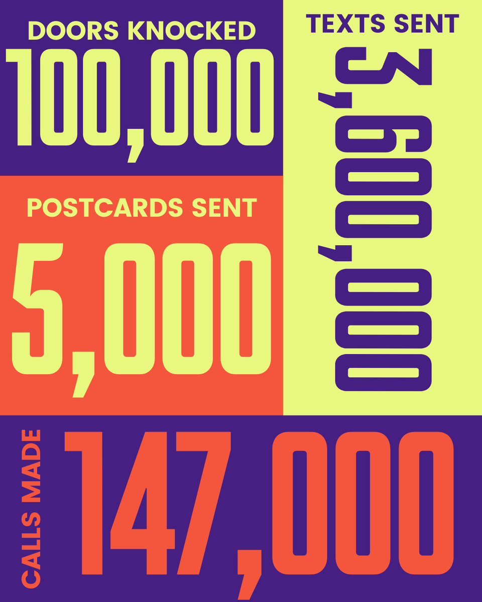 WfpGeorgia's tweet image. This was a collective effort. Hundreds of WFP volunteers came together &amp;amp; worked tirelessly to mobilize voters across GA, propelling Rev. Warnock to victory. Together, we: 

🔥Knocked nearly 100k doors. 
🔥Sent 3.6 million texts &amp;amp; made over 147k calls.
🔥Sent nearly 5k postcards.