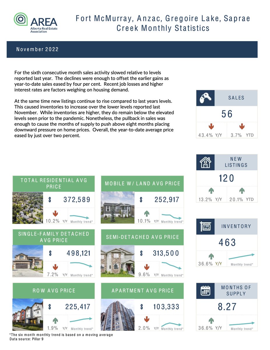 theloregroup's tweet image. NOVEMBER 2022 - AREA MONTHLY STATISTICS 🏘📊
Statistics include Fort McMurray, Saprae Creek, Gregoire Lake Estates, and Anzac.

FMREB Market Updates: fmreb.com/market-update

💻 theloregroup.com
📲 780-370-3325

@CBFortMcMurray 
#weloveymm #theloregroup #ymmrealestate