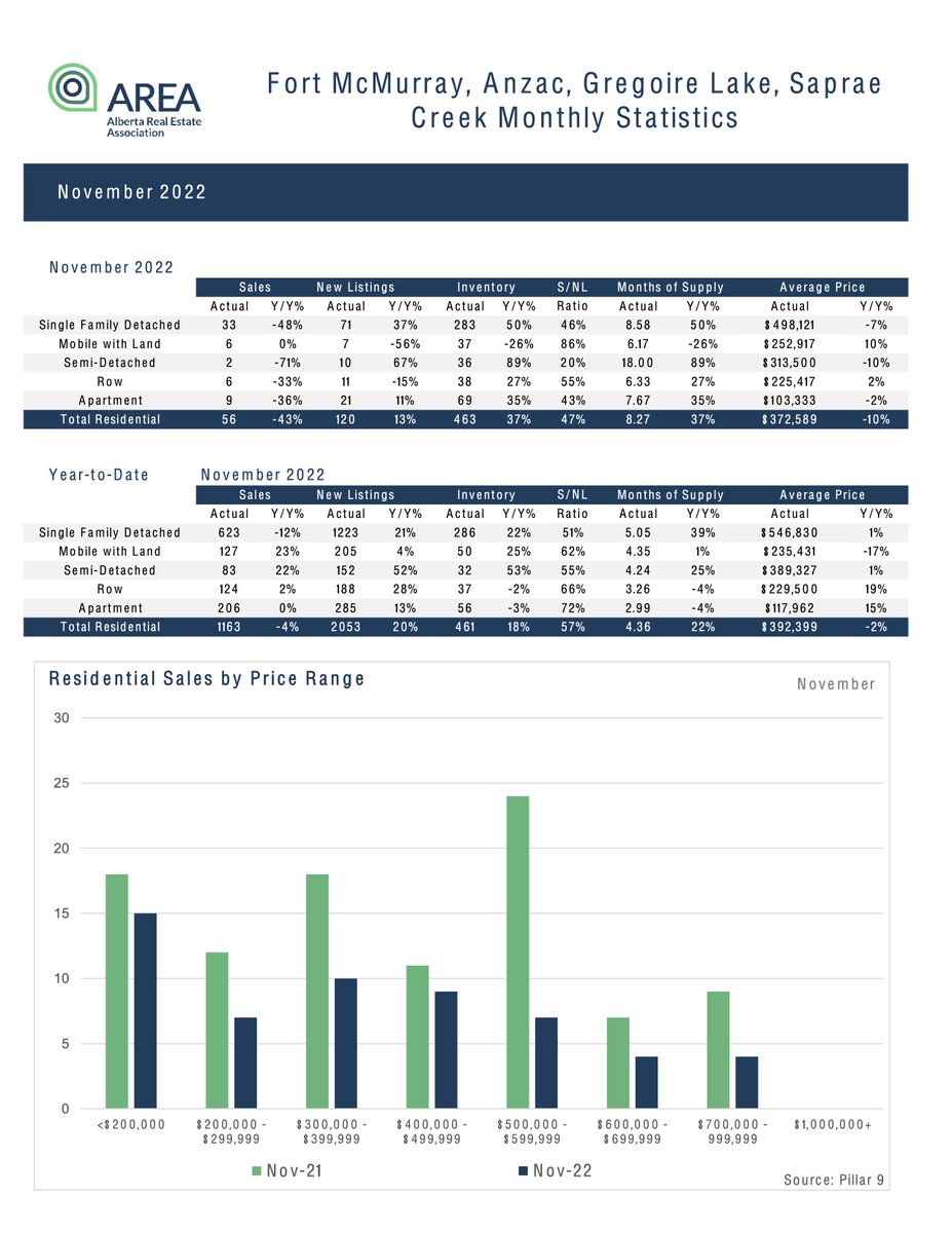 theloregroup's tweet image. NOVEMBER 2022 - AREA MONTHLY STATISTICS 🏘📊
Statistics include Fort McMurray, Saprae Creek, Gregoire Lake Estates, and Anzac.

FMREB Market Updates: fmreb.com/market-update

💻 theloregroup.com
📲 780-370-3325

@CBFortMcMurray 
#weloveymm #theloregroup #ymmrealestate