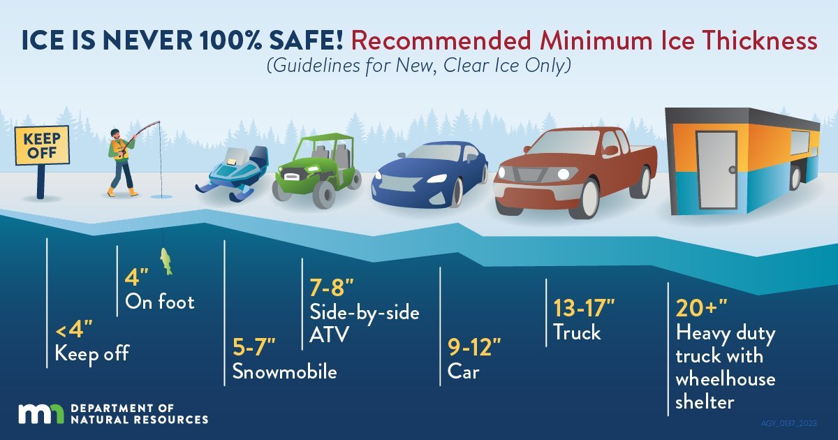 mndnr's tweet photo. To keep yourself safe and reduce the risk of damaging your equipment, wait for 7-8 inches of new, clear ice before you take out a side-by-side ATV. 

A small ATV or snowmobile can travel on 5-7 inches of new, clear ice.

https://t.co/4mp8j9O9Rx https://t.co/5QiAGE6Iyo