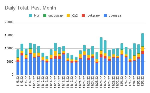 _nfttrend's tweet photo. Yesterday the ETH NFT exchanges did 15,000+ ETH of volume, most since Art Gobblers launch. https://t.co/18WZmQUlj8