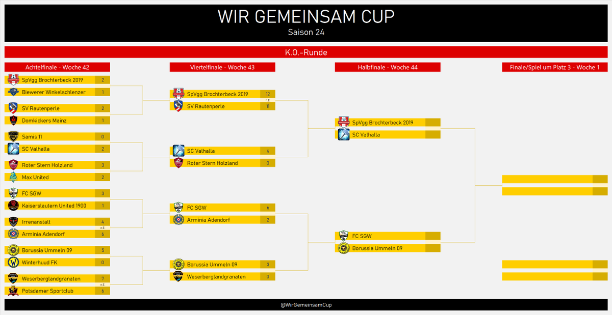WirGemeinsamCup's tweet photo. 🤝#WGCS24- Viertelfinale -Ergebnisse🤝Was für Ergebnisse🤯 Brochterbeck schlägt Ligakonkurrent @SV_Rautenperle nach 23!! Elfmetern. Valhalla rasiert nach @ManagerSami auch @HolzlandRoter. Auch Zwei altbekannte haben es mit @Obisub1 und Ummeln ins Halbfinale geschafft... https://t.co/kwI9ZgYvfa