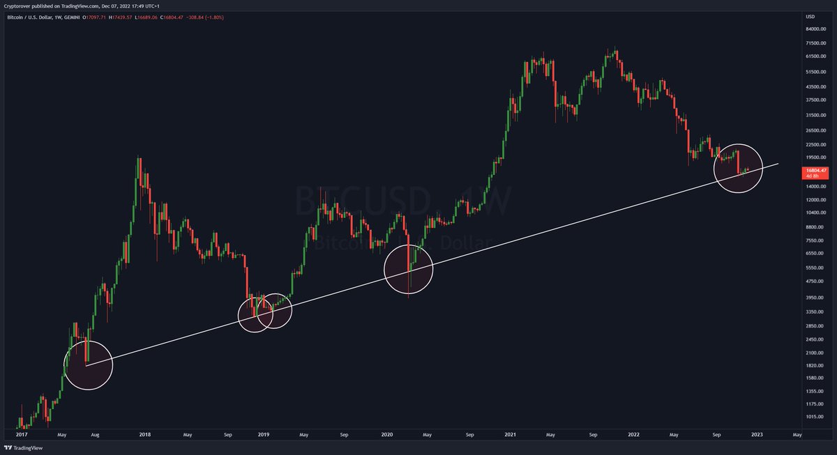 cryptorover's tweet photo. #BITCOIN LEGENDARY SUPPORT LINE! 🔥 https://t.co/a7J3xeMyDH