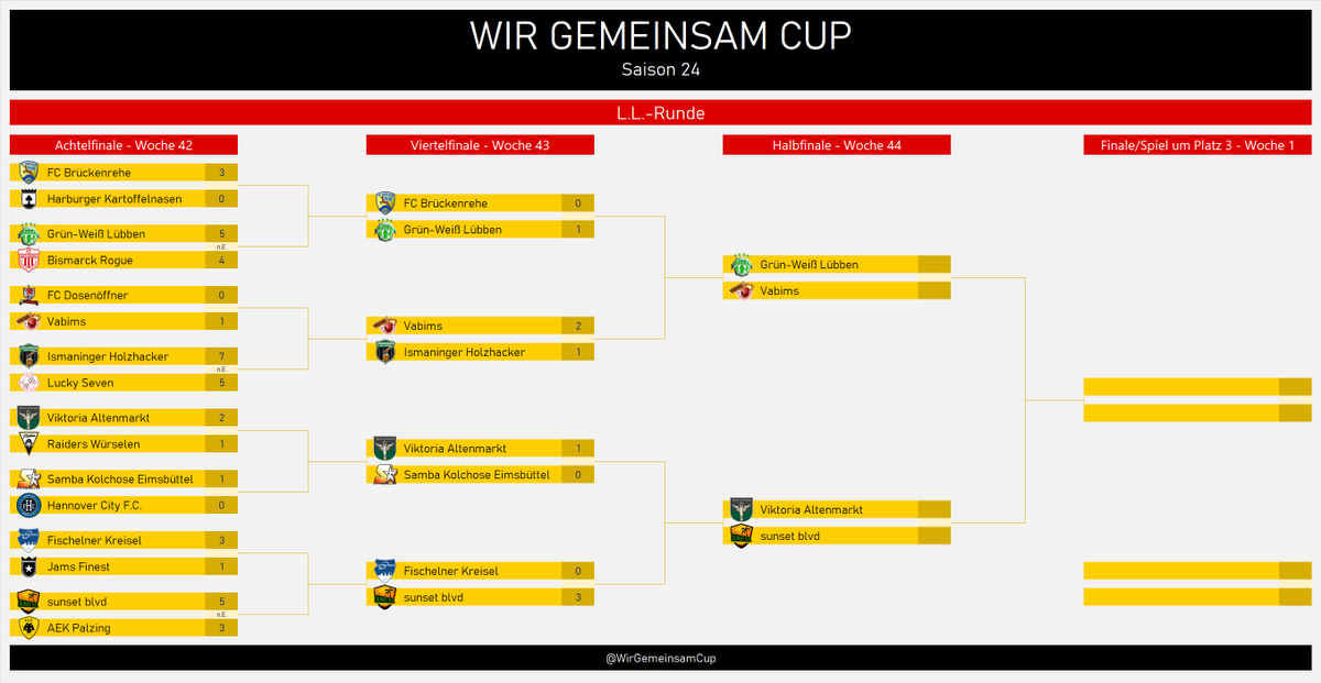WirGemeinsamCup's tweet photo. 🤝#LLRS24- Viertelfinale -Ergebnisse🤝 Auch in der #llr kommt es zur Überraschung: @Vannihny will mit aller Macht ins Finale und schlägt die favorisierten @IHolzhacker. Im HF trifft sie auf @GWLuebben. Das 2.HF werden @VAltenmarkt und @sunset_xeni bestreiten. Viel Erfolg! https://t.co/5pei7m8CHn