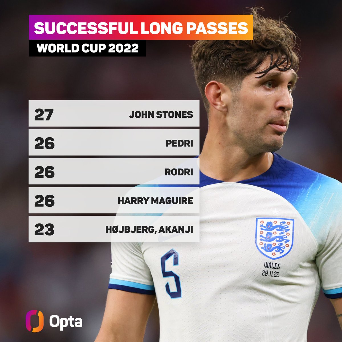 OptaJoe On Twitter 27 Which Players Have Completed The Most Long optajoe-on-twitter-27-which-players-have-completed-the-most-long