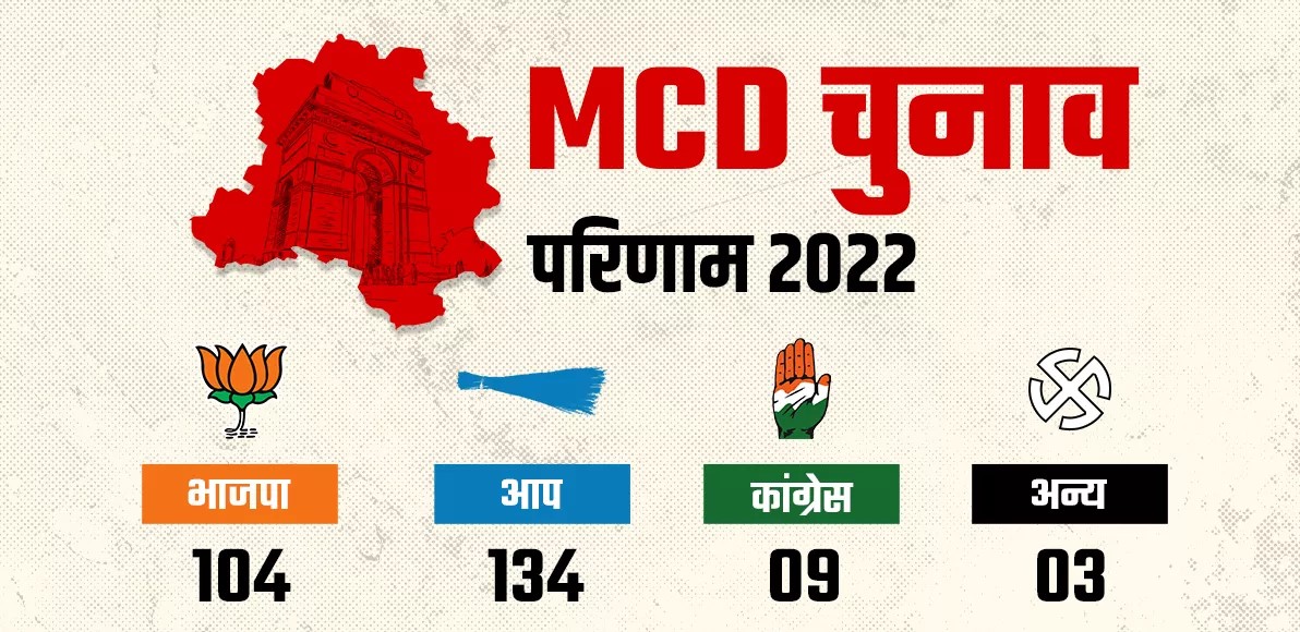 SandhyMahalaxmi's tweet photo. दिल्ली नगर निगम चुनाव में कैसी रही हालत जैन उम्मीदवारों की, जानिये #mcdelectionresult https://t.co/KHq6pHixoX via @Channel Mahalaxmi https://t.co/pAlxIp8LQH