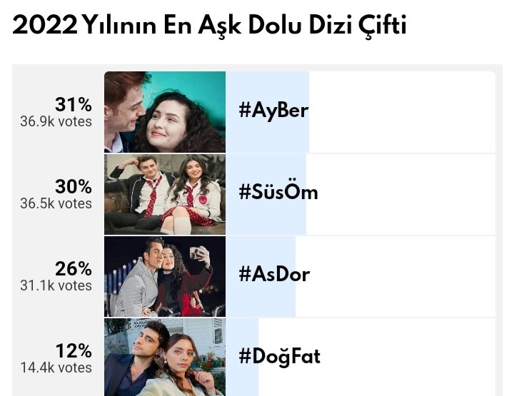 İlk günün sonunda anketlerimiz de oylar bu şekilde sıralandı. 🔥🔥🔥
listcelebs.com/poll/2022-yili…
#AyBer #SüsÖm #AsDor #DoğFat