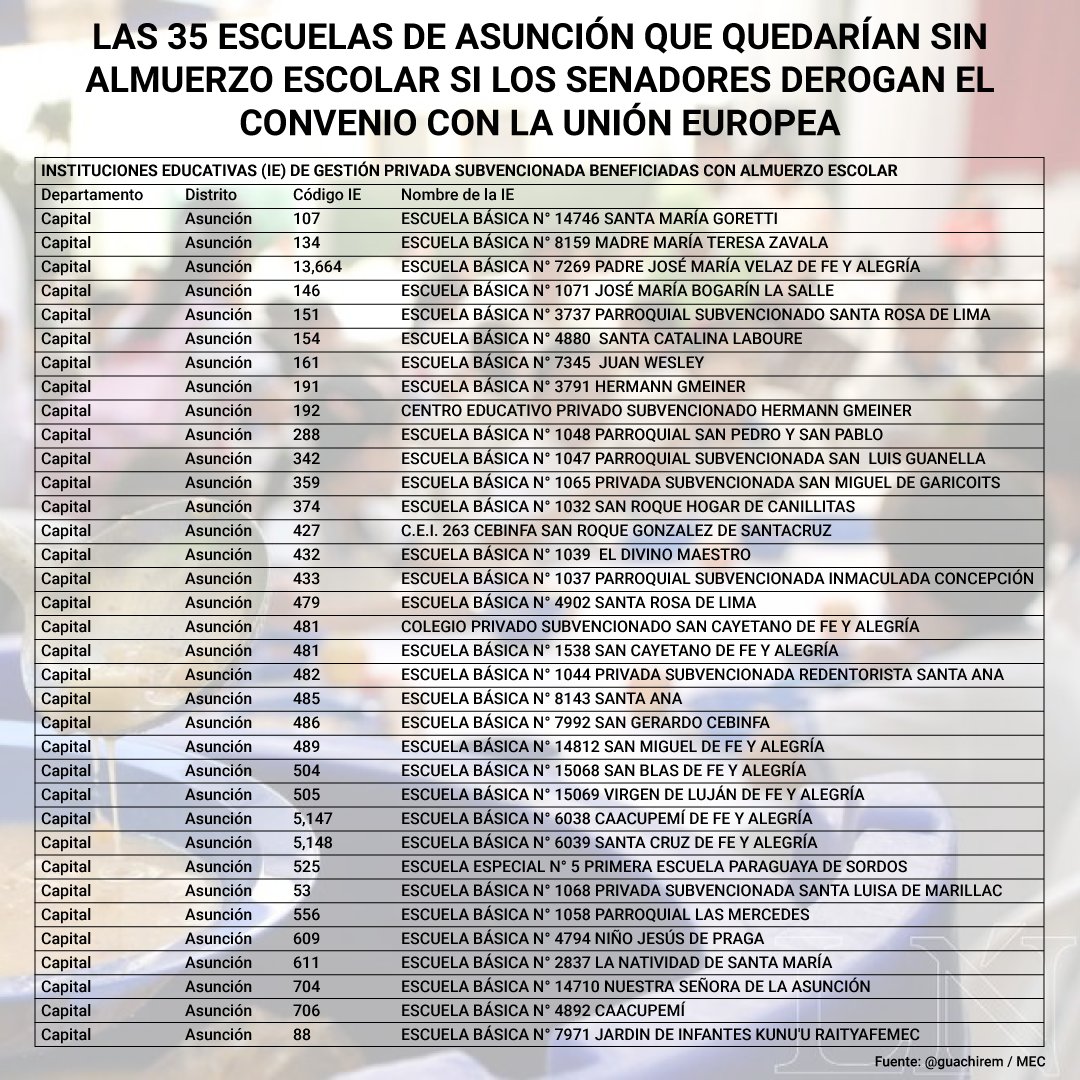 GuachireM's tweet photo. Estas son las 35 escuelas de Asunción que quedarían sin almuerzo escolar si los senadores derogan la ley 6659 de la donación de la Unión Europea. Además, dejarían un agujero de G. 100.000.000.000 y privarían a los niños de 1.800.000 raciones de almuerzos para el 2023. Hilo https://t.co/JkgUqNwR0P