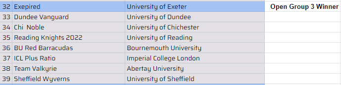 DundeeOverwatch's tweet photo. With @theNUEL winter games coming to a close, we have the results for rankings :D 
Pretty impressive for the first term where we ACTUALLY have to attend uni as covid left.
AND not a single scrim was organised :skull:
We ended with vanguard getting 33 and rearguard 54 out of 139 https://t.co/zlH5UvQjXE