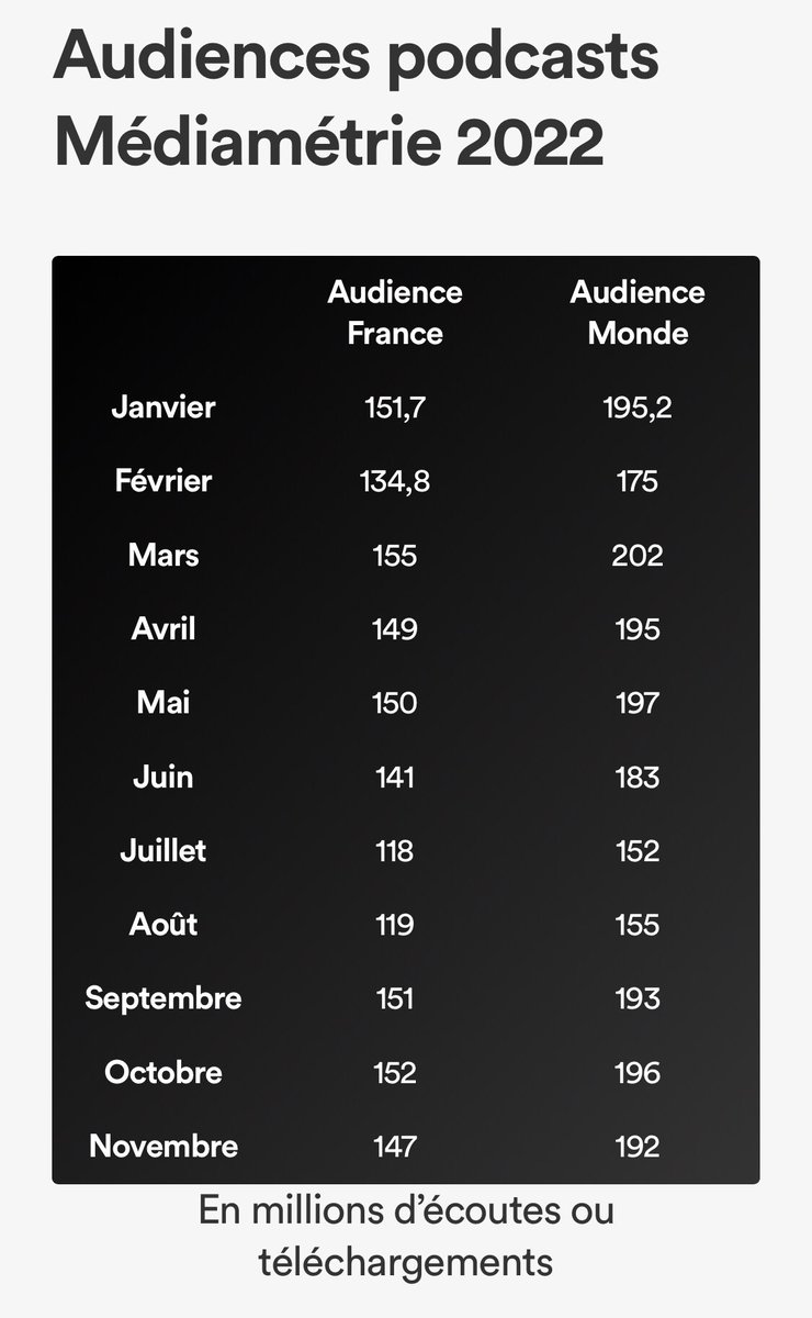 Médiamétrie, novembre 2022 : 
🌍 192 millions de podcasts français ont été écoutés ou téléchargés dans le monde.
🇫🇷 En France, 147 millions de podcasts français ont été écoutés ou téléchargés au cours de ce même mois.
📊 Les tableaux sont à jour sur podmu.st/audiences
