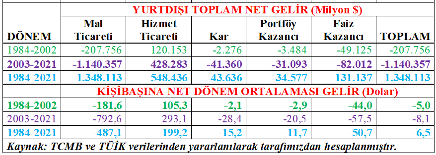 YasarUysalDEU's tweet photo. 1984-2021 döneminde, mal ve hizmet dış ticaretinden net kazancımız ne oldu? Diğer ülkelerle Doğrudan yatırımlar(Kar), Portföy yatırımları(Getiri) ve kredi-mevduat(Faiz) giriş-çıkışlarından net kazancımız ne oldu? Hangi dönem daha başarılı/başarısız? Neden döviz sorunu yaşıyoruz? https://t.co/uNNOeh7fNo