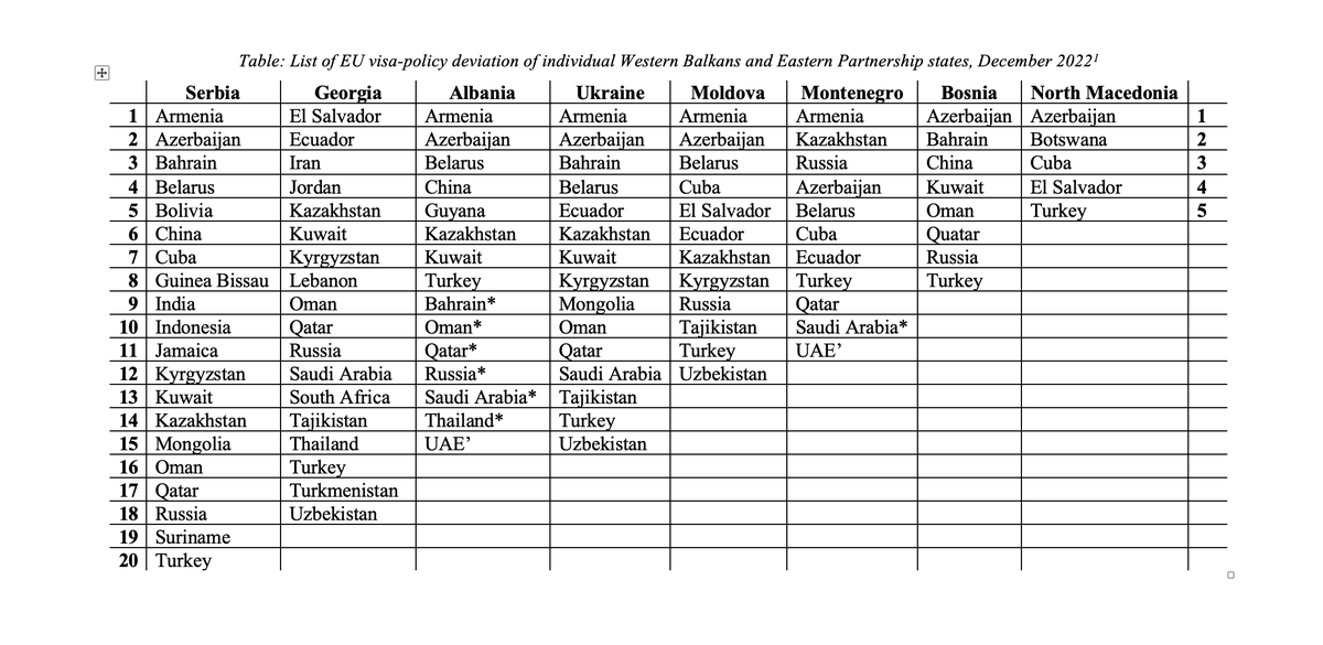 adicerimagic's tweet photo. European Commission corrected its #Kosovo mistake so here is my updated table with information on how aligned with the #EU #visa #policy are #WB5 🇺🇦🇲🇩🇬🇪 ?
🇷🇸&🇬🇪 are least aligned while 🇲🇰&🇧🇦 most aligned👇 https://t.co/KLLoBlyAwe