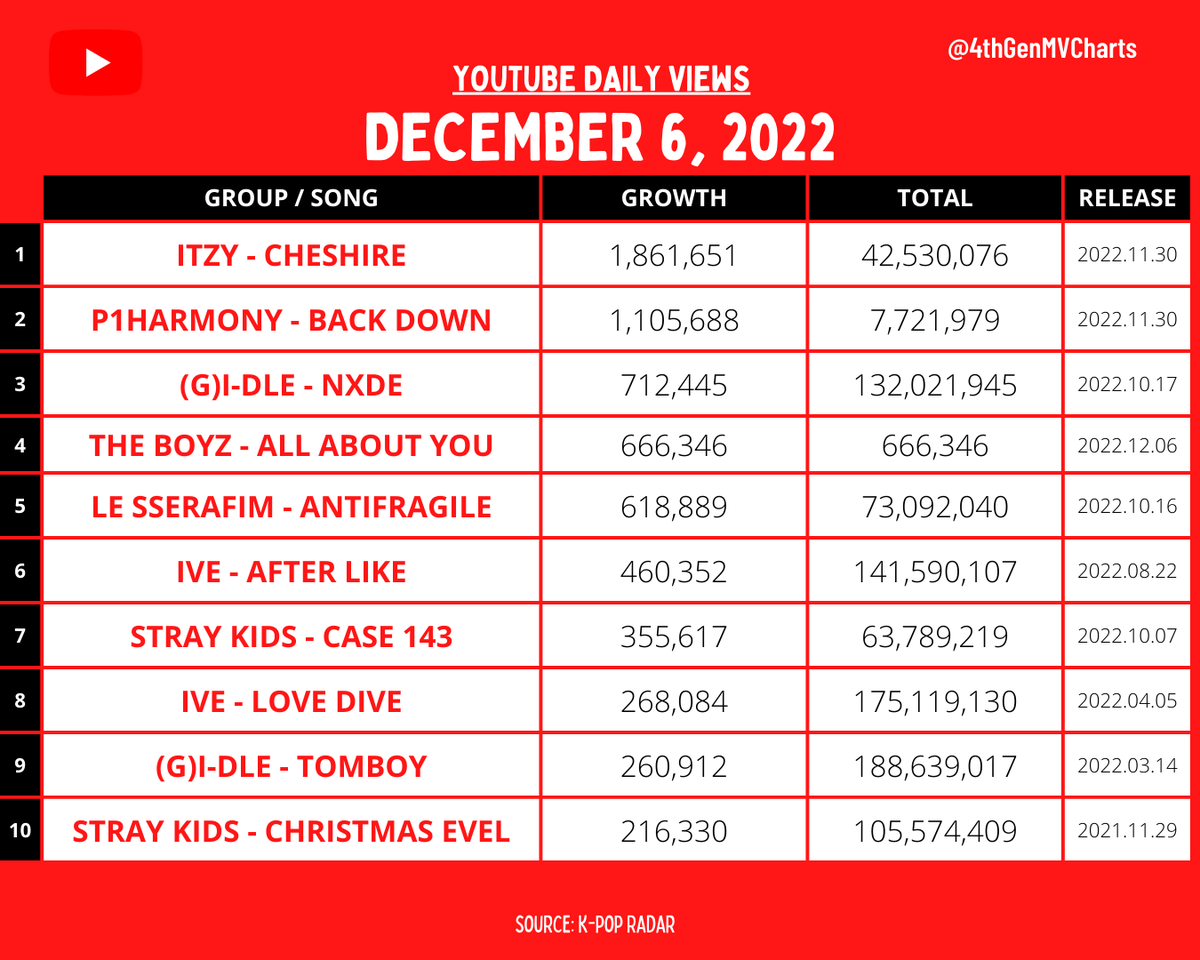 4thGenMVCharts's tweet photo. MOST VIEWED 4TH GEN GROUP MUSIC VIDEO IN THE LAST 24 HOURS ON YOUTUBE
[2022. 12. 06]

-
#ITZY #P1Harmony #GIDLE #THEBOYZ #LE_SSERAFIM #IVE #StrayKids https://t.co/hAa3yPqQka
