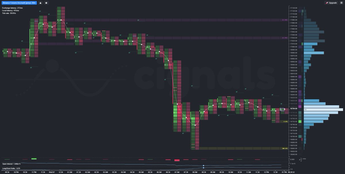 xbtblaise's tweet photo. 8 EST 30M/$10 step outlook of #BTC via @binance &amp; @CignalsIo 

The move shorts were waiting for happened, now likely some recovery to pre-dippy levels (alla nPOC @ 17.03-17.1 before the next leg happens.

#orderflow #volumeprofile #marketdelta #btcusd #bitcoin #CryptoNews https://t.co/qzY6BJzGTD