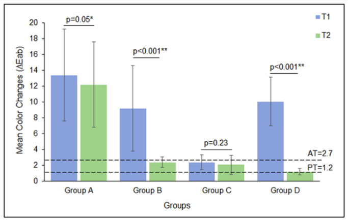 Biomim_MDPI's tweet image. #RecommendedPaper
Biomimetic Whitening Effect of Polyphosphate-Bleaching Agents on Dental Enamel by Abdullah Alshehri, et. al.
➡️Read the full paper here: mdpi.com/2313-7673/7/4/…
✔️#CIELAB; #ColorStability; #enamel; #hypersensitivity; #ToothWhitening