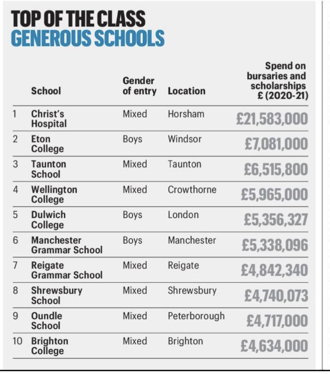 RNCSF17's tweet image. .@TheTimes highlights the commitment of many schools to widening access to their outstanding education. 
We are proud of our partnerships with @CHSchoolHorsham, @Eton_College, @tauntonschool, @WellingtonUK, @DulwichCollege, @mgs_1515, @ShrewsburySch &amp;amp; @oundleschool change lives.