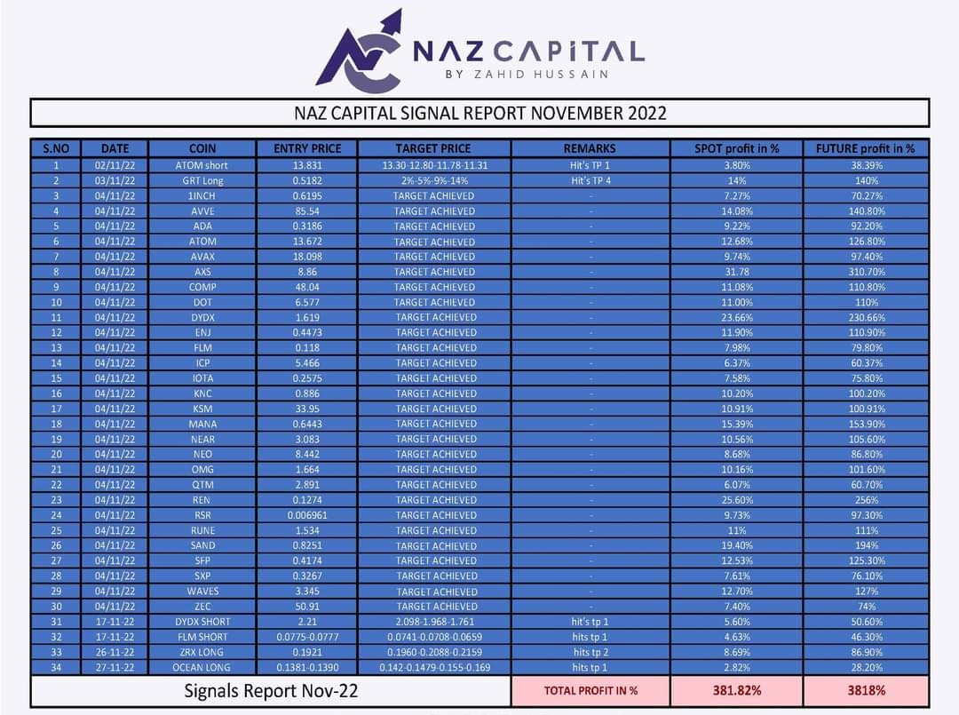khanxada47's tweet photo. Just #Nazcapital things.
We keep all the stuff transparent, monthly report for the month of November, see yourself and decide ! #NazCapitalbyzh #ZH #Ada
#Bitcoin #cryptocurrency #cryptomarket #paidservice #discordlink #เธฅเธธเธเธเนเธฒเนเธกเธง
@NazCapitalbyZH @sparthacus1 https://t.co/jXQbRELID7