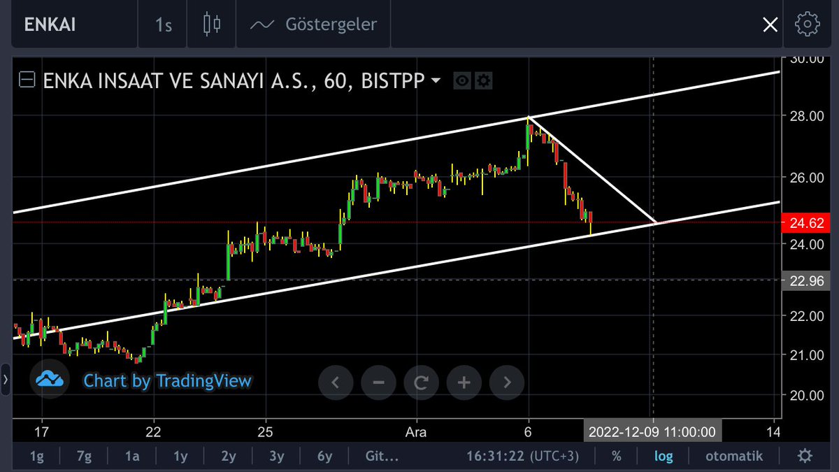 #Enkai Saatlik log. 
24 stop. 
Bir kaç güne tamamlar. 
26 üzeri kanal tepesi hedeflenir. 
YTD.