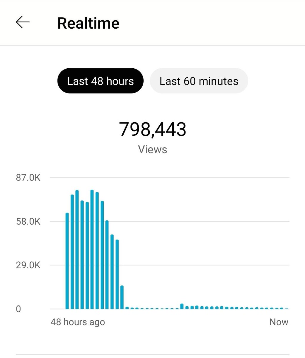PabloSantosDFS's tweet photo. @TeamYouTube Can you please stop giving the typical response and look at my case with your eyes?
Ive been getting over a 1M views per day for the last year, and after youtube wrongfuly deleted my channel and gave it back, now my views are next to zero.
This is clearly YouTube's wrongdoing. https://t.co/LzDOcd0Gf4