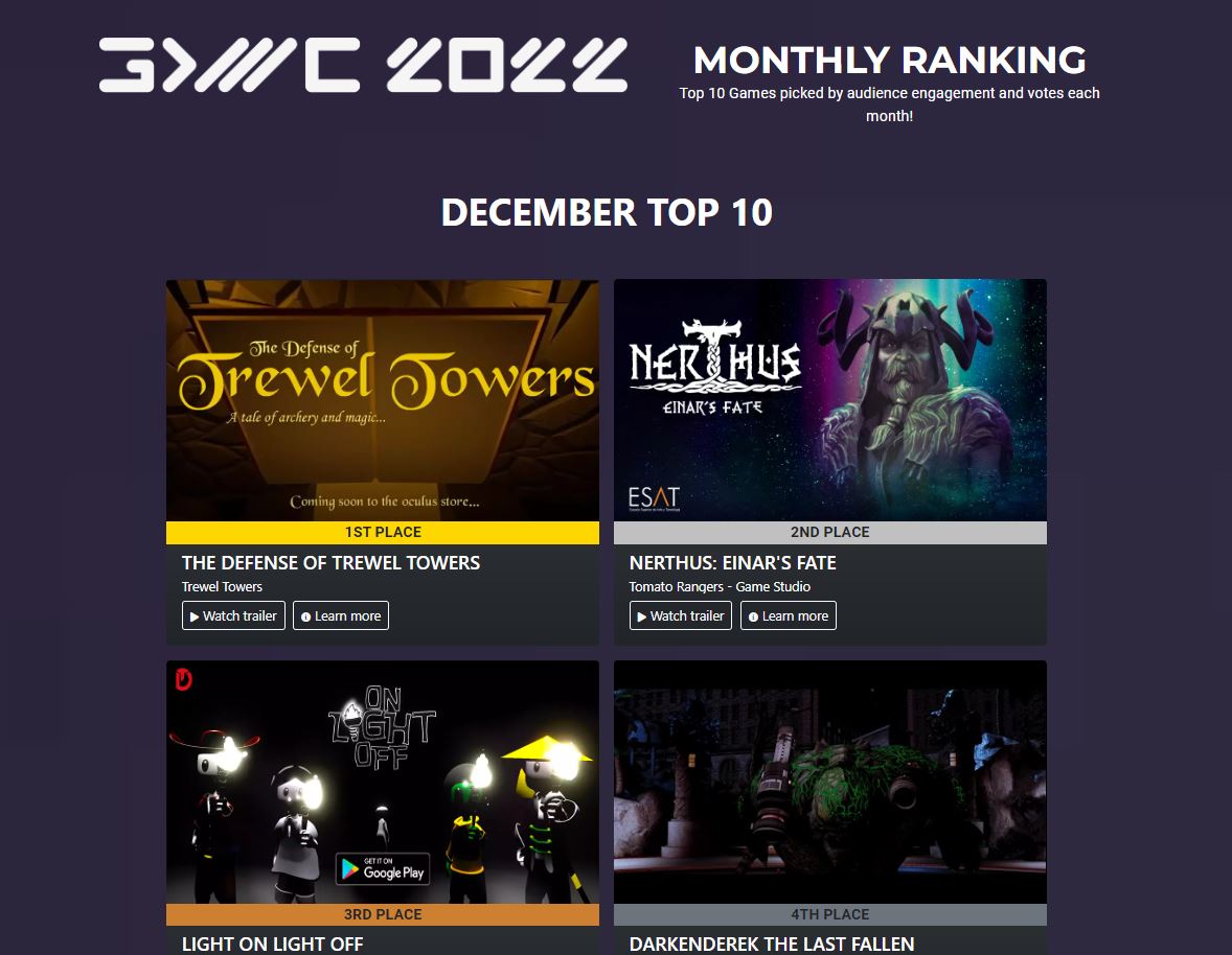 🔥Seguimos en los #TOP10 de Dic 2022 GDWC
Éxito y reconocimiento un mes más a nivel mundial, en <a href="/TheGDWC/">Game Development World Championship</a> con nuestros alumnos de <a href="/ESAT_Valencia/">ESAT</a>  y sus #videojuegos
2da posición de diciembre para Nerthus: Einar's fate
<a href="/TomatoRangers_/">Nerthus: Einar's fate</a> 🔝🥇
estudiarvideojuegos.com