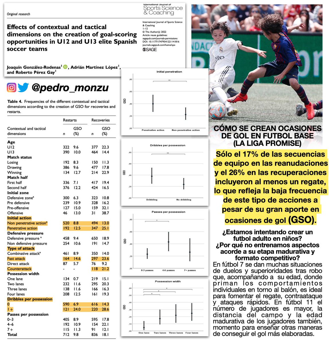 pedro_monzu's tweet photo. CREAR OCASIONES DE GOL EN FÚTBOL BASE (LA LIGA PROMISE) | ¿Estamos entrenando aspectos acordé a su etapa madurativa y formato de competición o estamos creando un fútbol adulto precoz?

📈 Ocasiones de gol (GSO):

⬆️ Regates
⬆️Contraataques
⬆️4-6 pases
⬆️Acciones verticales https://t.co/epiqv8aoIN