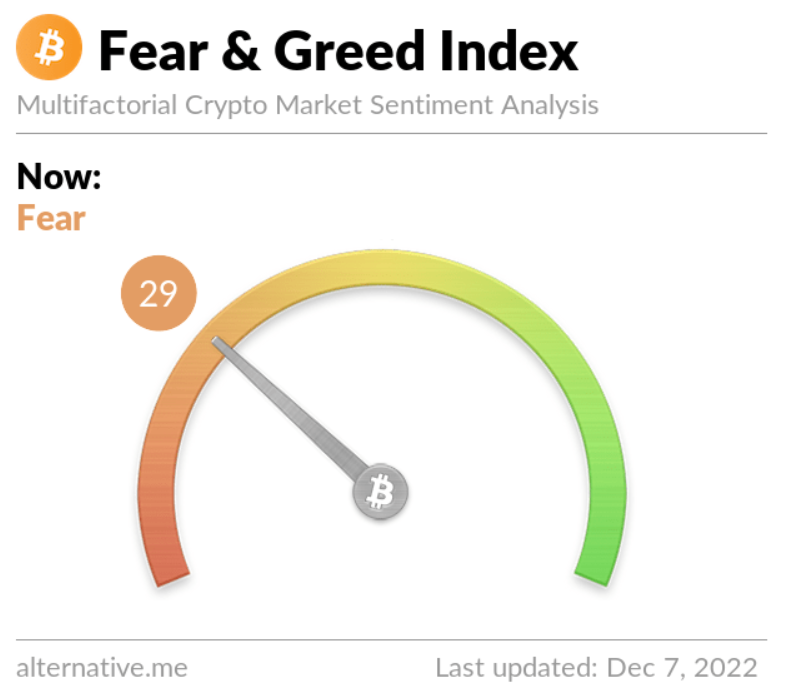 BrilloGP's tweet photo. #FearandGreedIndex #FGI at 29 Fear #BTC at 16.85k #Bullish on trend (Double Bottom). Buy the FEAR and HODL for financial freedom. Remove your bitcoins from centralised exchanges #Bitcoin #DigitalGold #InflationHedge #Recession2023Hedge #Buythedip #HODL #CEXisSCAM https://t.co/xyeM9KEOUq