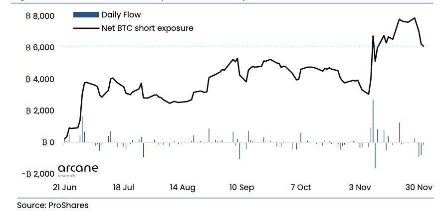 esatoshiclub's tweet photo. #ProShares Short #Bitcoin Strategy $BITI #ETF has had outflows since late November.

Yet, the net short exposure remains elevated at equivalent of 6,230 $BTC – well above the summer highs. https://t.co/0wNleIJOwr